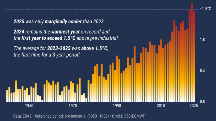 Temperaturas